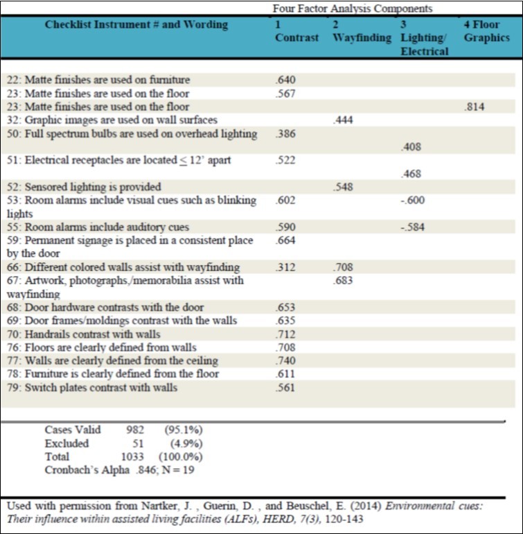 Component Matrix of the 19 Visual and Auditory Cues