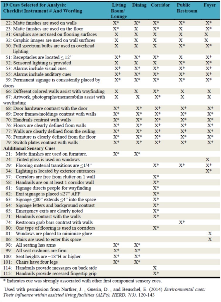 Sensory Cues Factored in Five Rooms.*Indicates cue was strongly associated with other first component sensory cues.