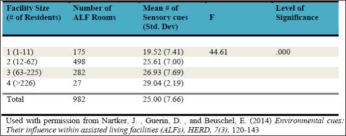 Sensory Cue Data within Each Facility Size