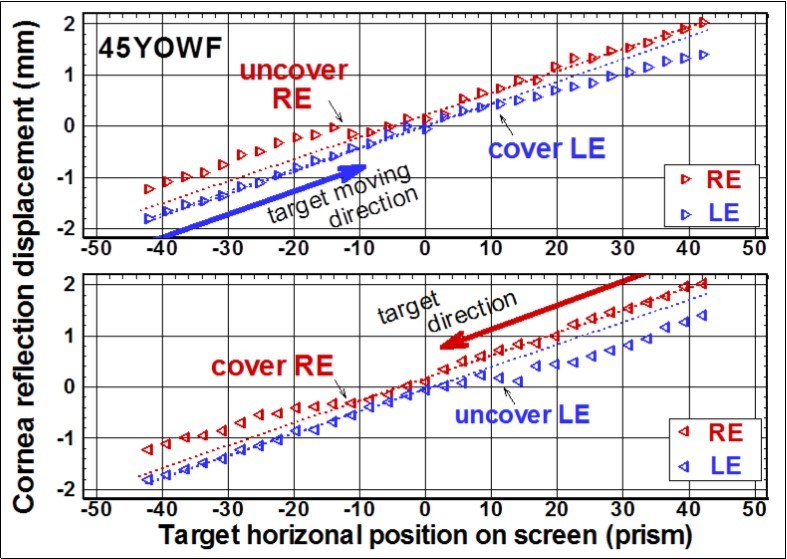 Eye alignment test result of a case of phoria. RE: right eye data; LE: left eye data. The fixation target was moving from left to right on the upper plot, from right to left in the lower plot.