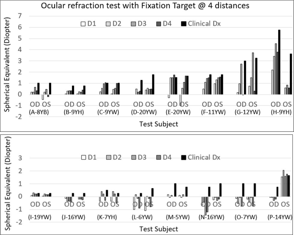 Accommodation test results (bars in 4 gray shades) in comparison to clinical gold standard eye exam result (black bars). D1, D2, D3, and D4 correspond to results obtained under 3D target distances at 75cm to far distance. Total n=16 subjects.
