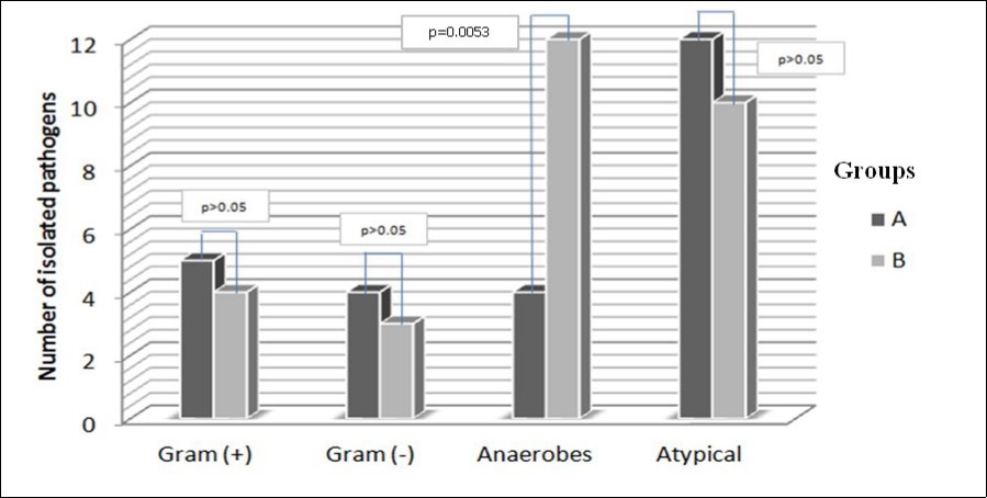 Groups of labial closure percentage and major categories of pathogens at initial cultures