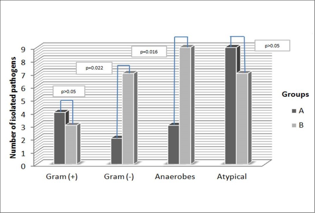 Groups of labial closure percentage and major categories of pathogens at re-cultures