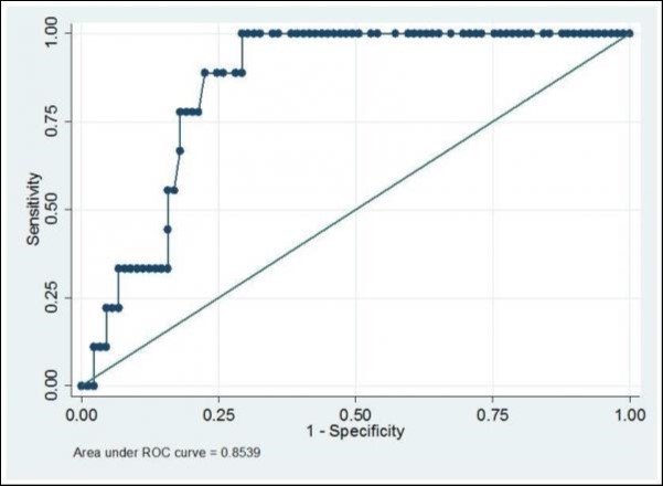AUROC for ARFI prediction of hepatic encephalopathy in cirrhotic patients
