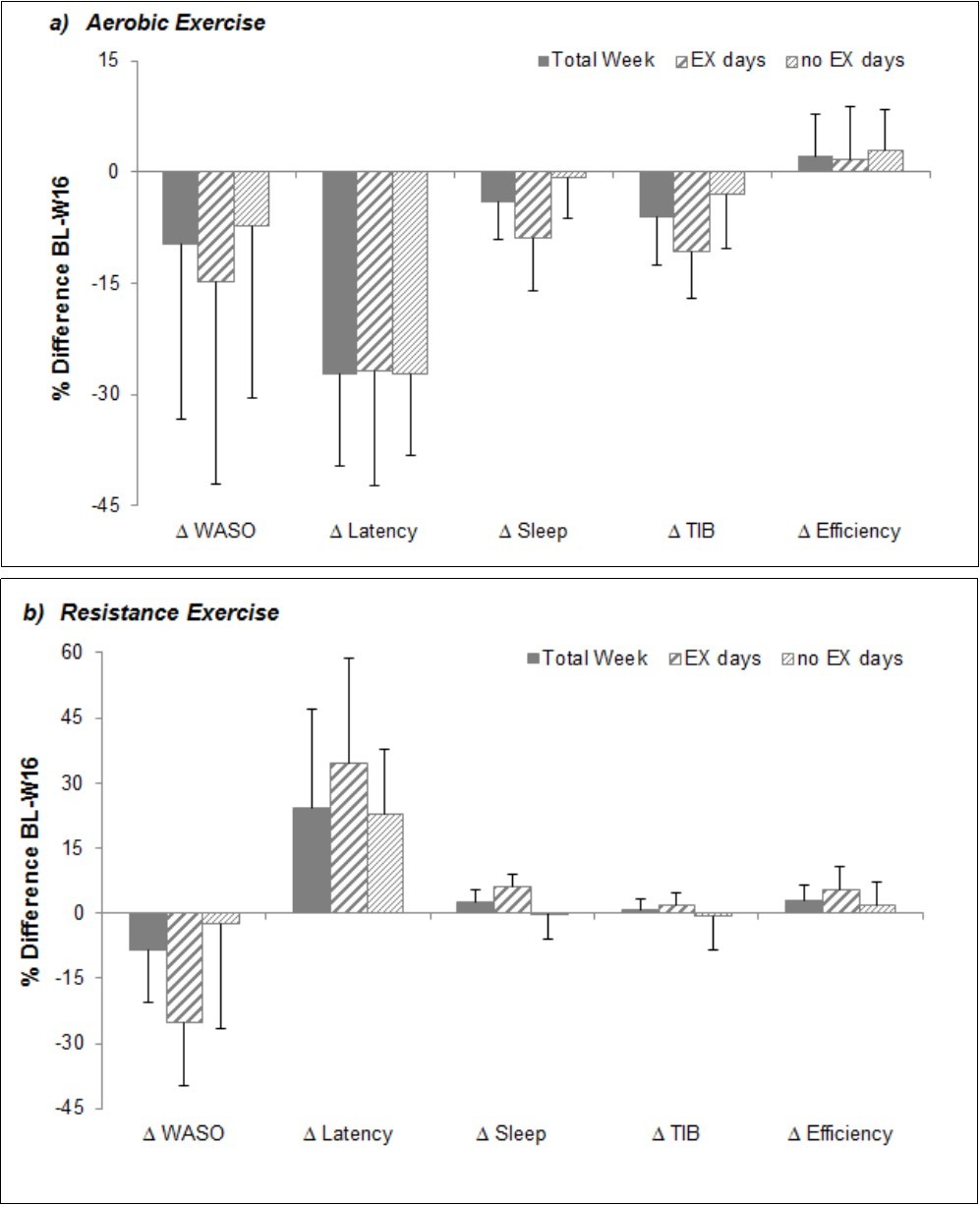 Change in sleep measures after 16 weeks of aerobic (a) and resistance (b) exercise. Values are mean with S.E.