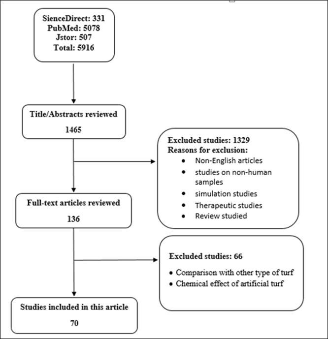 Articles selection process used in this study