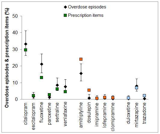 The proportion of overdose episodes related to specific antidepressant agents, expressed as percentage of all episodes with 95% confidence intervals; the corresponding community prescriptions are expressed as a percentage of all antidepressant prescription items.