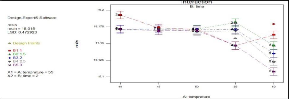 Effect of temperature and time interaction on resin content