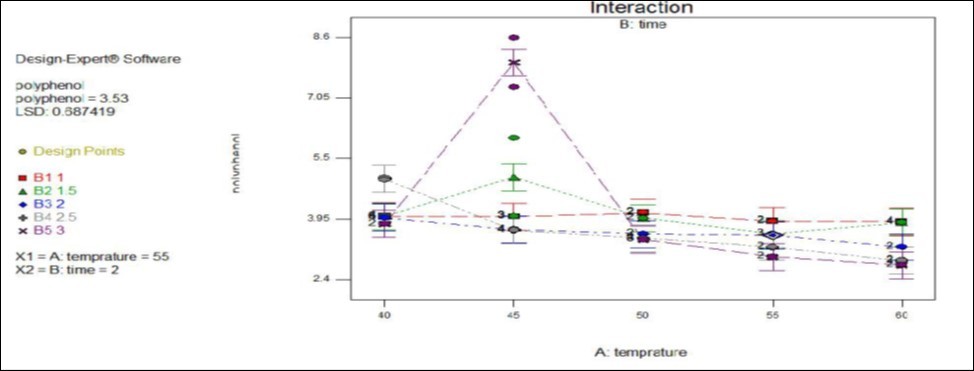 Effect of temperature and time interaction on polyphenol content Temperature in oc,Time in hr and polphenol (%) in dry weight basis