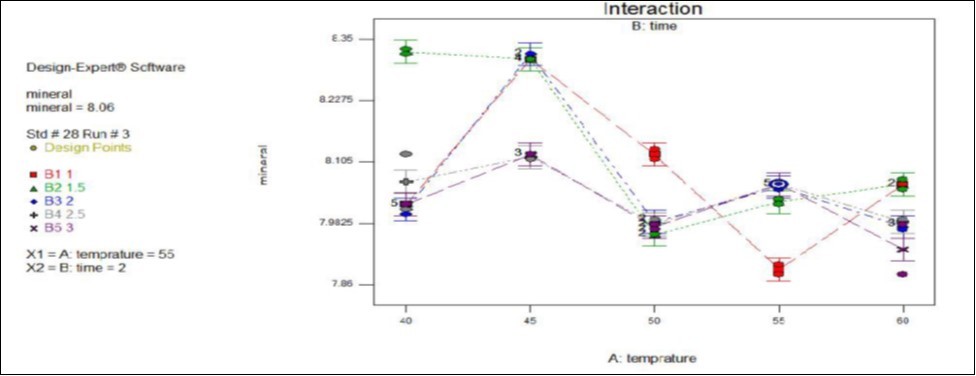 Effect of temperature and time interaction on mineral content Temperature in oc,Time in hr and mineral (%) in dry weight basis