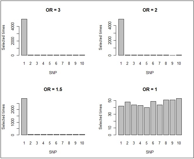 The specificity of the two-stage method for MFG test by OR.