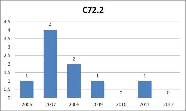 Number of cases of malignant neoplasm of olfactory nerve (C72.2 according to ICD-10) registered yearly by the public healthcare insurance provider NFZ in the years 2006-2012.