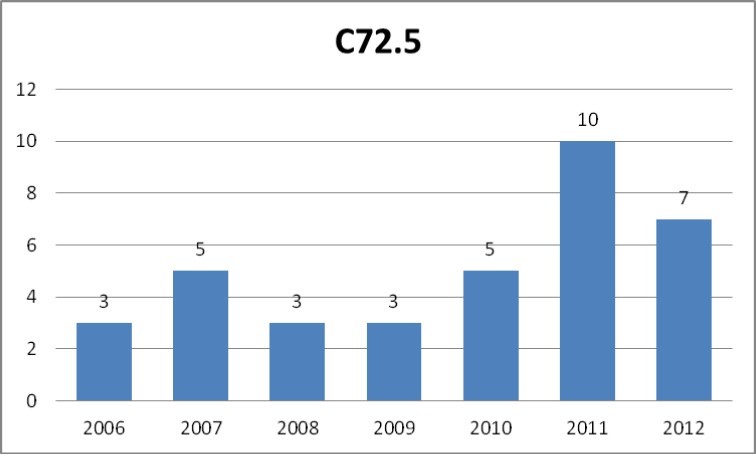 Number of cases of malignant neoplasm of cranial nerves other than olfactory, optic or acoustic nerve and of unspecified cranial nerves (C72.5 according to ICD-10) registered yearly by the public healthcare insurance provider NFZ in the years 2006-2012.