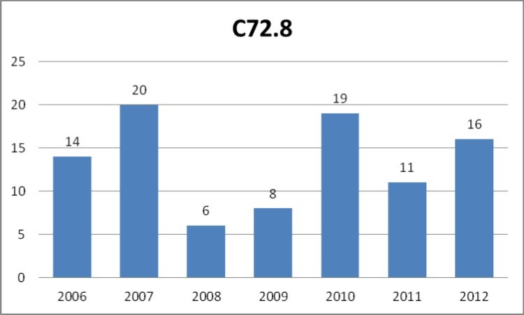 Number of cases of malignant neoplastic overlapping lesions of brain and other parts of central nervous system (C72.8 according to ICD-10) registered yearly by the public healthcare insurance provider NFZ in the years 2006-2012.