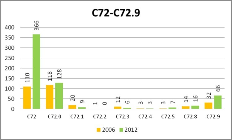 Number of cases of malignant neoplasm of spinal cord, cranial nerves and parts of central nervous system other than brain (C72-C72.9 according to ICD-10) registered yearly by the public healthcare insurance provider NFZ in the years 2006 and 2012.