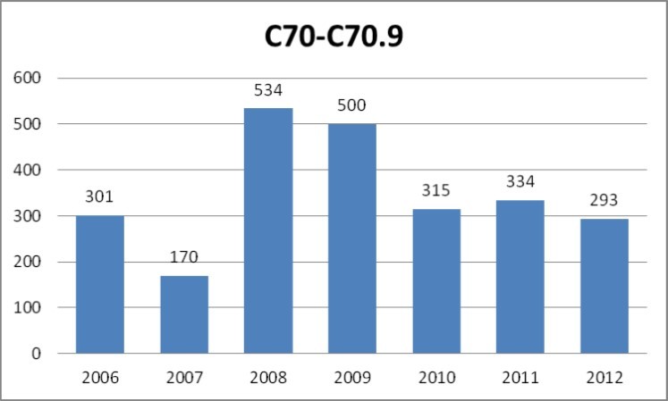 Total number of cases of malignant neoplasms of meninges (main category C70 with subcategories according to ICD-10) registered yearly by the public healthcare insurance provider NFZ in the years 2006-2012.
