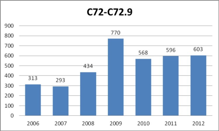 Total number of cases of malignant neoplasms of spinal cord, cranial nerves and parts of central nervous system other than brain (main category C72 with subcategories according to ICD-10) registered yearly by the public healthcare insurance provider NFZ in the years 2006-2012.
