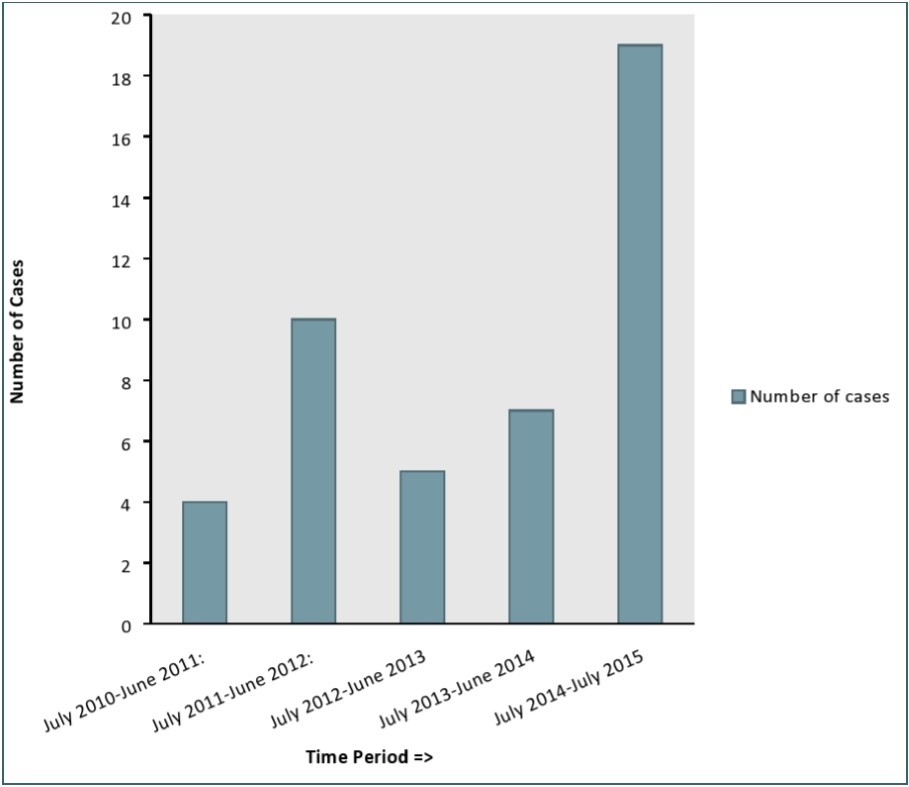Distribution of inguinal hernia cases from July 2010 to July 2015.