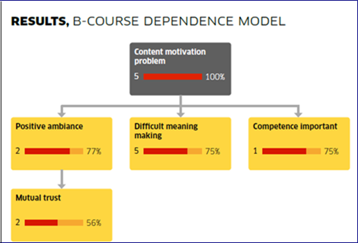 In this model we predicted the scene where everybody is having motivation problems connected to their present studies (1= totally disagree, 5= totally agree)