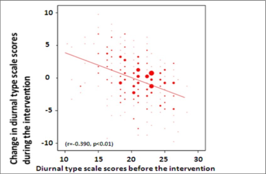 Evening-typed students shifted to more morning typed, whereas morning-typed ones to more evening typed.