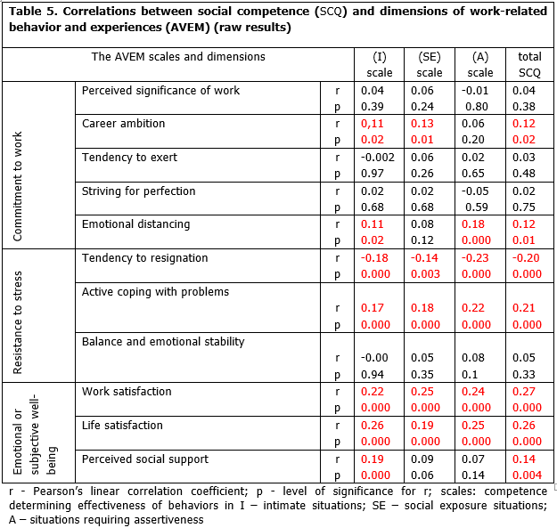 Correlations between social competence (SCQ) and dimensions of work-related behavior and experiences (AVEM) (raw results)