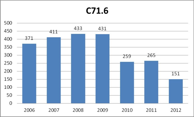 Number of cases of malignant neoplasm of brain: cerebellum (C71.6 according to ICD-10) registered yearly by the public healthcare insurance provider NFZ in the years 2006-2012.