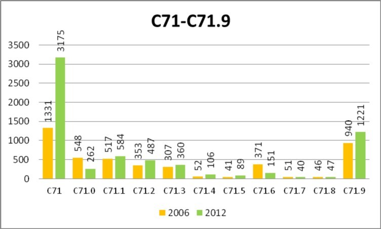Number of cases of malignant neoplasm of brain (C71-C71.9 according to ICD-10) registered yearly by the public healthcare insurance provider NFZ in the years 2006 and 2012.