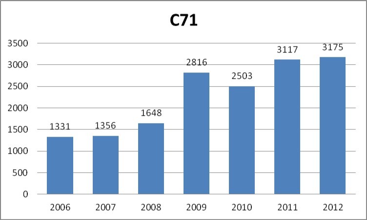 Number of cases of malignant neoplasm of brain, specified as main category only (C71 according to ICD-10) registered yearly by the public healthcare insurance provider NFZ in the years 2006-2012.