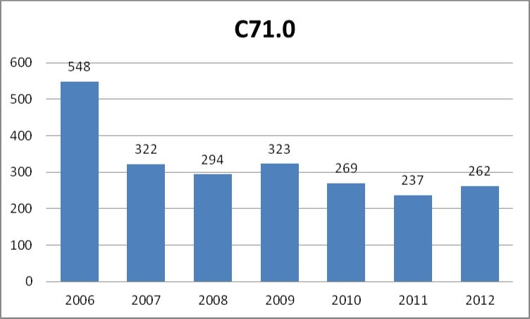 Number of cases of malignant neoplasm of brain: cerebrum, except lobes and ventricles (C71.0 according to ICD-10) registered yearly by the public healthcare insurance provider NFZ in the years 2006-2012.