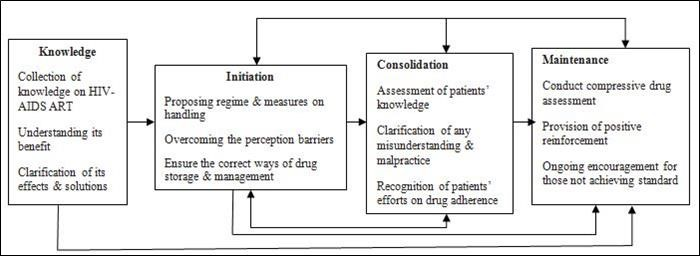 Liranso (2016) adapted Model of Adherence counselling modified from HAART.21