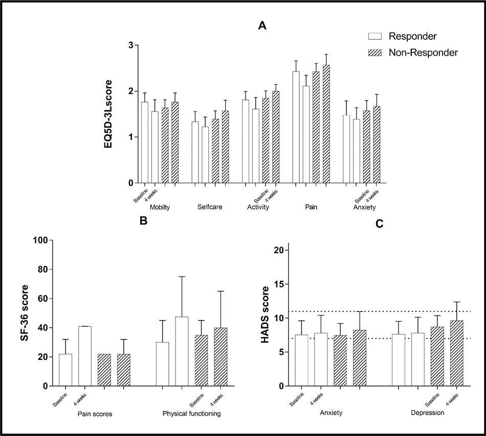Results from the EuroQuol, SF-36, and HADS assessments at baseline and 4 weeks