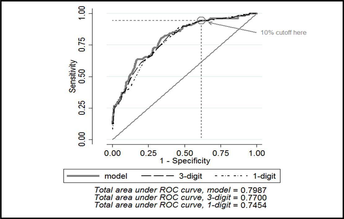 Area under the receiver operating curve for odds scale model, log-odds (3-digit) and single digit models.