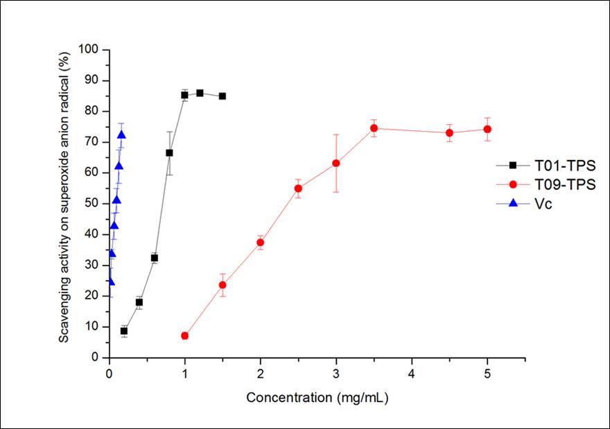 Superoxide anion radical scavenging abilities of samples