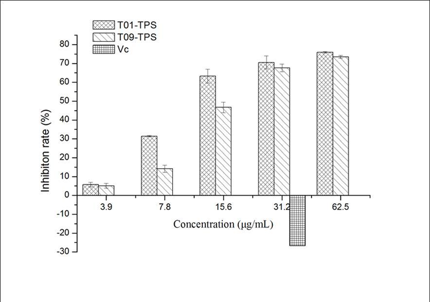 Inhibition effect of samples on liver lipid peroxidation in mice