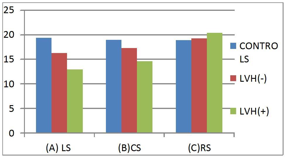 Global longitudinal strain (panel A), circumferential strain (panel B), and radial strain (panel C) by STE in controls, LVH(–) and LVH(+) patients A. Longitudinal strain is lower both in LVH(–) (P =< 0.0001) and even more in LVH(+) patients (P < 0.0001), compared to controls; furthermore, it is lower in LVH(+) than in LVH(–) group (P = <0.0001). B. Circumferential strain is lower both in LVH(–) (P = <0.0001) and LVH(+) patients (P = <0.0001), in comparison with controls, and it is significantly decreased (P =< 0.0001) in LVH(+) than in LVH(–) patients. C. Radial strain is normal in LVH(–) (P = ns) and higher in LVH(+) patients (P = 0.003), in comparison with controls, and it is insignificantly higher (P = 0.05) in LVH(+) than in LVH(–) group. All these findings suggest that progressive adaptative changes occur in LV mechanics from patients with normal geometry to those with concentric hypertrophy.