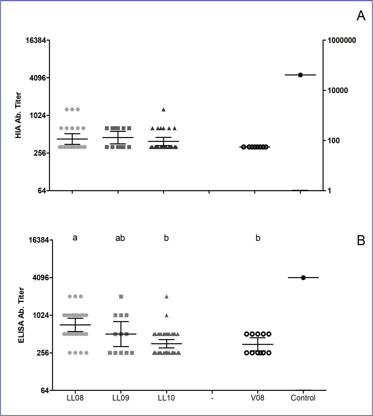 Positive serum samples of SAC from Jujuy province tested by HIA (A) and ELISA (B) against human Influenza A H1N1 virus. Serum specimens were tested by HIA using A/Argentina/017/2009 (H1N1)pdm virus strain and ELISA using H1 (HA0) recombinant protein derived from the PR8 reference strain. Samples with HIA and ELISA Ab titers to 40 and 256, respectively were considered positives. GMT and 95% confidence intervals are indicated by long and short horizontal lines, respectively. Controls values is shown in table 2. Significantly difference is marked using letters, same letter show no differences (KW, p<0.05, Dunneyy post hoc test). As positive control llama hyperimmunized with a Human Flu vaccines was included and plotted in last place of serial data