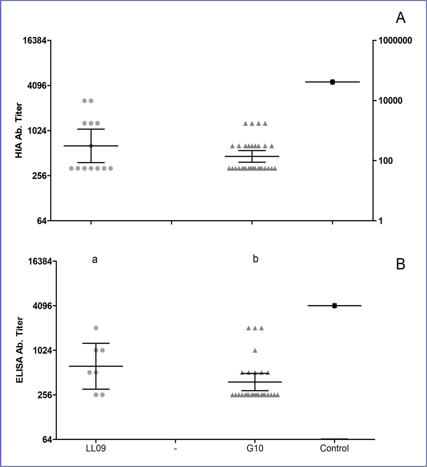 Positive serum samples of SAC from Mendoza province tested by HIA (A) and ELISA (B) against human Influenza A H1N1 virus. Serum specimens were tested by HIA using A/Argentina/017/2009 (H1N1)pdm virus strain and ELISA using H1 (HA0) recombinant protein derived from the PR8 reference strain. Samples with HIA and ELISA Ab titers ≥to 40 and 256, respectively were considered positive. GMT and 95% confidence intervals are indicated by long and short horizontal lines, respectively. Controls values are shown in table 2. Significantly difference are marked using letters, same letter show no differences (KW, p<0.05, Tukey post hoc test). As positive control llama hyperimmunized with a Human Flu vaccines was included and plotted in last place of serial data.