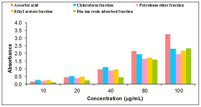 Total antioxidant activity of different fractions of methanolic extract of M.koenigii and Ascorbic acid (Standard).