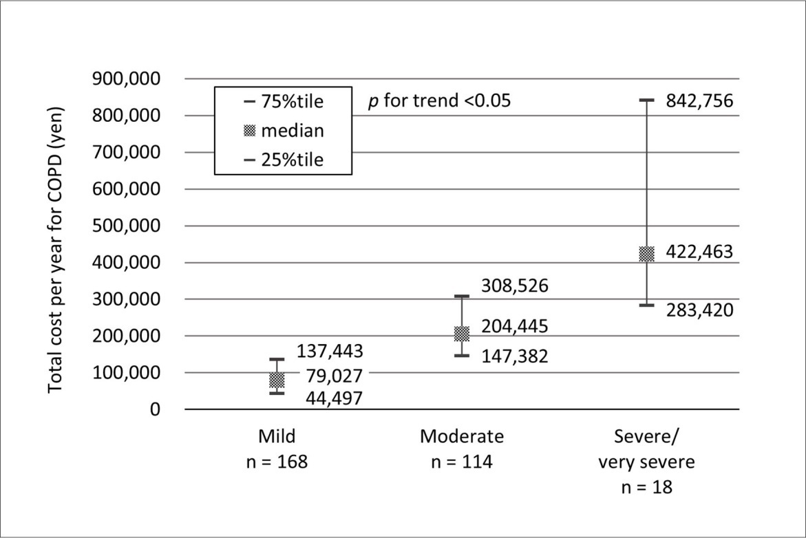 Total costs (yen) per year for chronic obstructive pulmonary disease (COPD) treatment in the validating group.