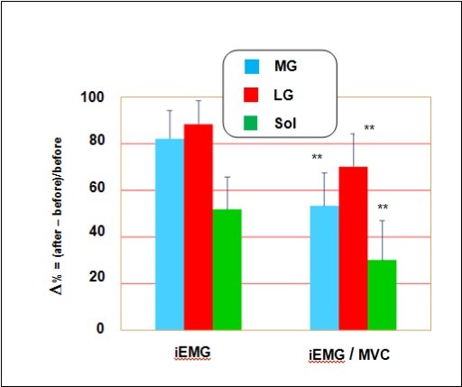The effects of long-term space flights on EMG activities. Activation of the medial and lateral gastrocnemius and soleus muscles during MVC after long-term space flight. Values are expressed as percentage of control (before). All values are means ± SE. Significantly different between groups for corresponding contractions: **p < 0.05.