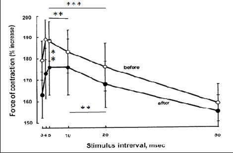 The effects of long-term space flights on maximal electrically evoked contraction with double stimulation. Mean value of the maximal force of contraction of the triceps surae muscle with doublet stimulation at different intervals between impulses. All values are means ± SE. Significantly different between groups for corresponding contractions: **p < 0.05 ***p < 0.01.