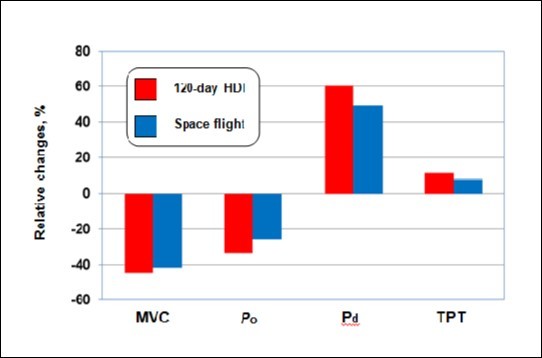 Effects of 120 days of space flight and ground-based bed rest on the functional properties of the triceps surae muscle. The bars represent the mean relative change experienced by cosmonaut and bed rest subjects. Bed rest data obtained from Koryak (44).
