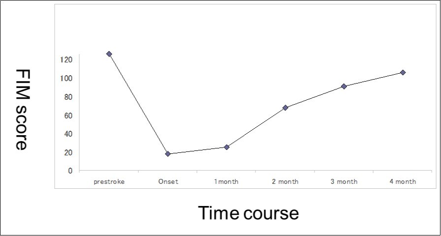 FIM score recorded over the course of 4 months.