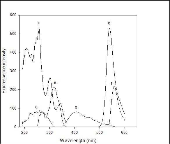Spectrofluorimetric spectra: 0.5 mL of 0.02% imipramine HCl in 10 mL volumetric flask and diluted up to mark with distilled water (a) λexcitation=259 nm and (b) λemission=407 nm; 0.5 ml of 0.03% eosin Y in 10 mL volumetric flask and diluted up to mark with distilled water (c) λexcitation=257.96 nm and (d) λemission=544.02 nm; 1 ml of 0.02% imipramine HCl + 1 mL of sodium acetate-acetic acid buffer solution of pH 4.8 + 1.6 ml of 0.03% of eosin Y in 10 mL volumetric flask and diluted up to mark with distilled water, then extracted in 10 mL dichloroethane (e) λexcitation=319 nm and (f) λemission=558 nm. Excitation wavelengths used to measure emission spectra and emission wavelengths used to measure excitation spectra.