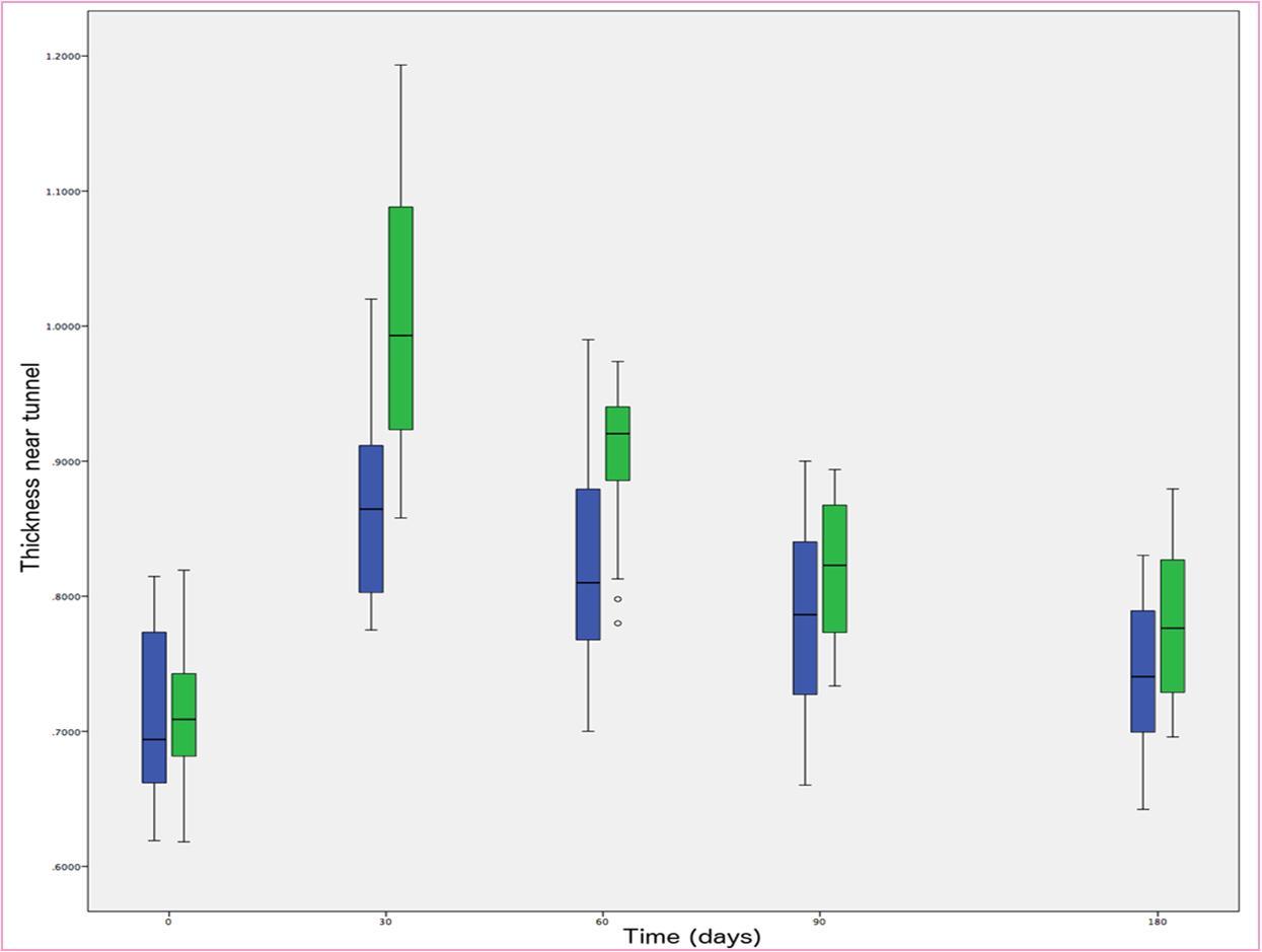 The thickness near the tunnel of the cornea pre-operatively and 30, 60, 90 and 180 days post-operatively for the two groups (Group 1 in blue and Group 2 in green).