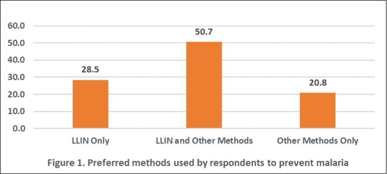 Preferred methods used by respondents to prevent malaria