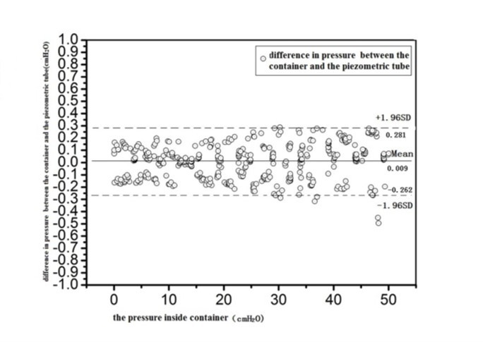 5. Bland-Altman diagram for pressure inside the container and piezometric tube.