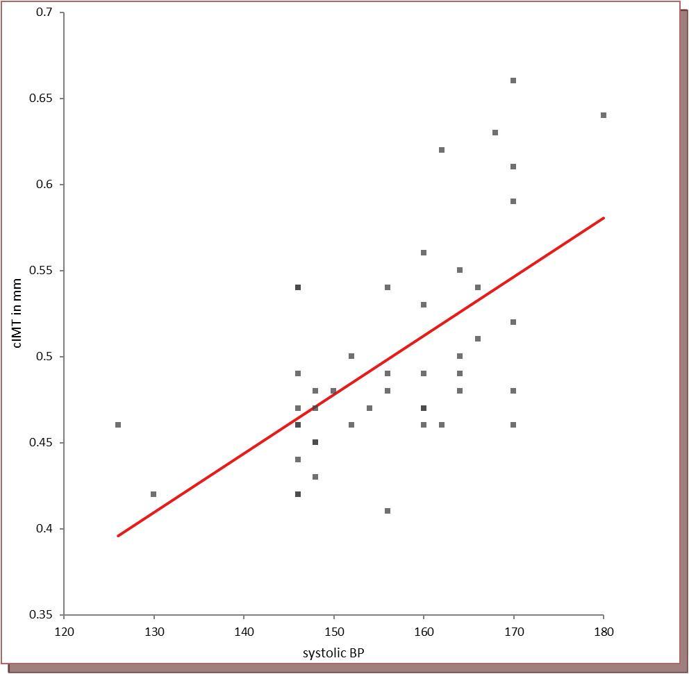 Relationship between cIMT and office systolic blood pressure among the hypertensive cases (n=46). The figure shows a positive correlation between cIMT plotted on X axis and systolic blood pressure plotted on Y axis (r=0.611, p<0.001).