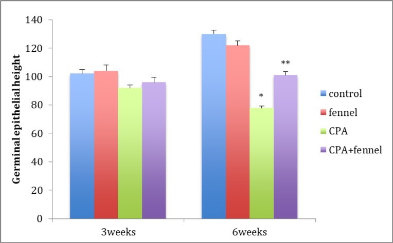 Change in germinal epithelial height (μm±S.D) of seminiferous tubules in different experimental groups. (*): significant at P < 0.05 compared with control group.(**): significant compared with CPA group.