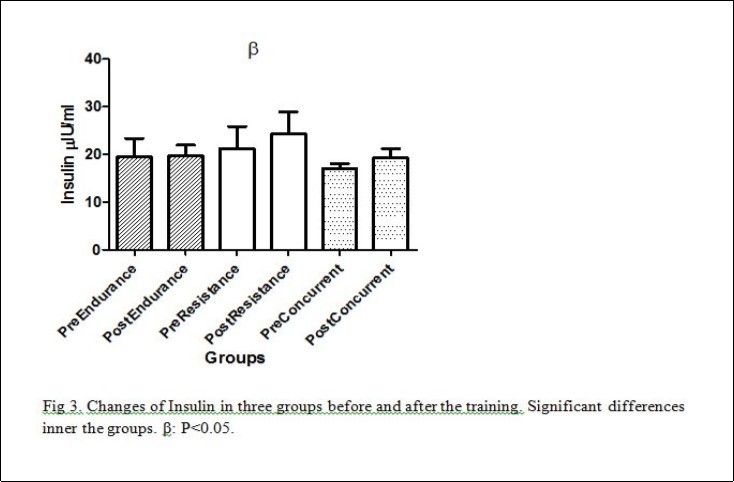 Insulin in different groups